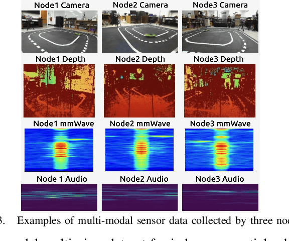 Figure 3 for FlexLoc: Conditional Neural Networks for Zero-Shot Sensor Perspective Invariance in Object Localization with Distributed Multimodal Sensors