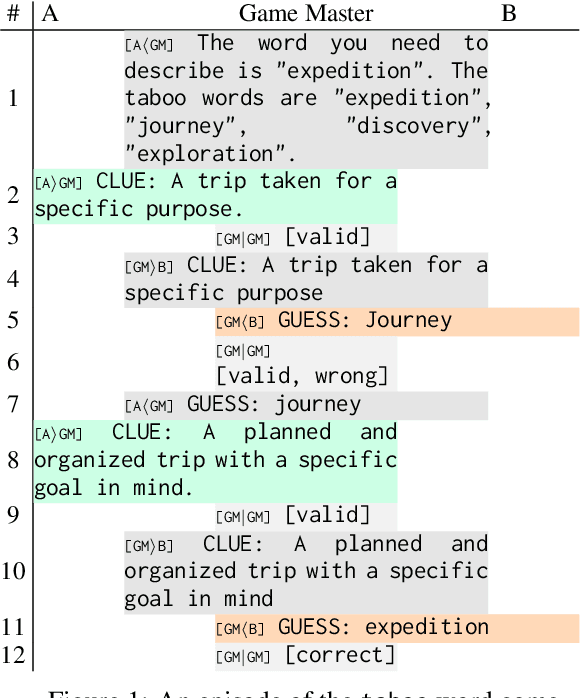 Figure 1 for clembench: Using Game Play to Evaluate Chat-Optimized Language Models as Conversational Agents