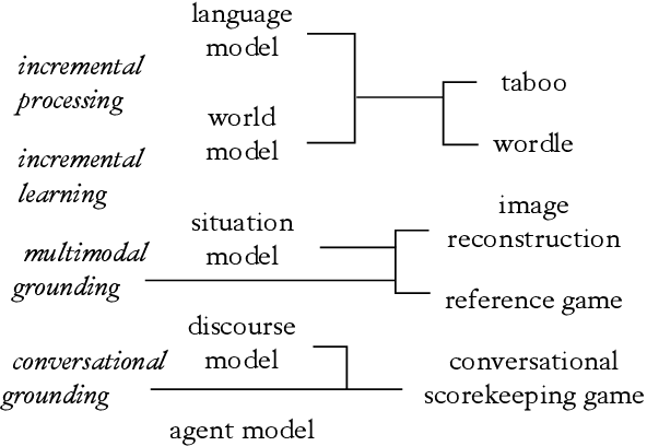 Figure 3 for clembench: Using Game Play to Evaluate Chat-Optimized Language Models as Conversational Agents