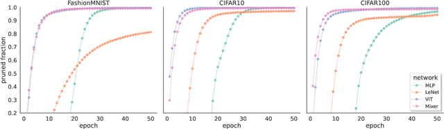 Figure 2 for Bayesian sparsification for deep neural networks with Bayesian model reduction