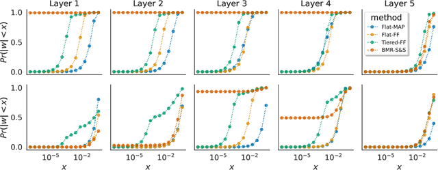 Figure 3 for Bayesian sparsification for deep neural networks with Bayesian model reduction