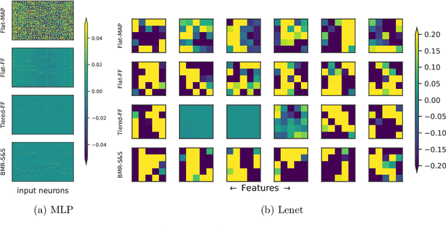 Figure 4 for Bayesian sparsification for deep neural networks with Bayesian model reduction