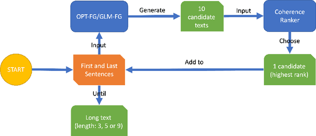 Figure 3 for Data Augmentation for Fake Reviews Detection in Multiple Languages and Multiple Domains