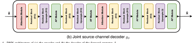 Figure 4 for Generative Joint Source-Channel Coding for Semantic Image Transmission