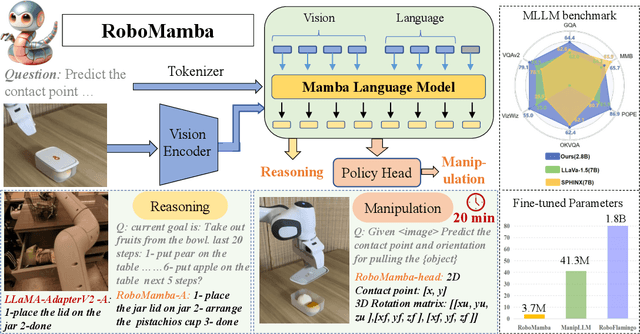 Figure 1 for RoboMamba: Multimodal State Space Model for Efficient Robot Reasoning and Manipulation