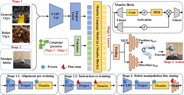 Figure 3 for RoboMamba: Multimodal State Space Model for Efficient Robot Reasoning and Manipulation