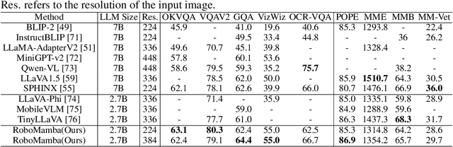 Figure 2 for RoboMamba: Multimodal State Space Model for Efficient Robot Reasoning and Manipulation