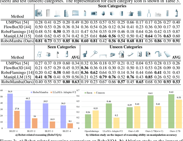 Figure 4 for RoboMamba: Multimodal State Space Model for Efficient Robot Reasoning and Manipulation