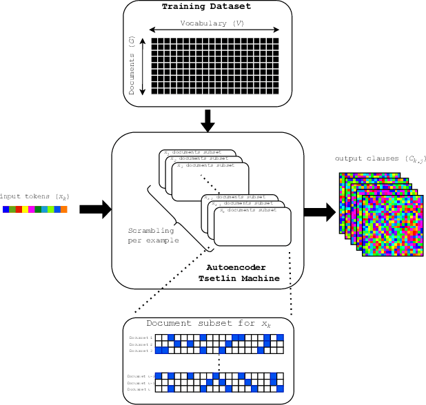 Figure 1 for Exploring State Space and Reasoning by Elimination in Tsetlin Machine