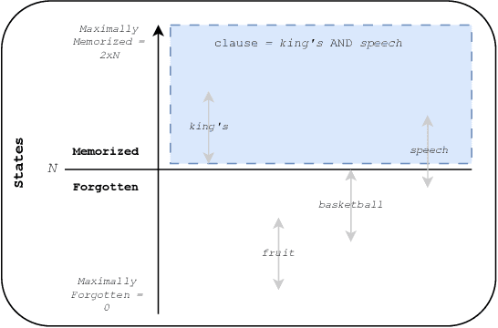 Figure 3 for Exploring State Space and Reasoning by Elimination in Tsetlin Machine