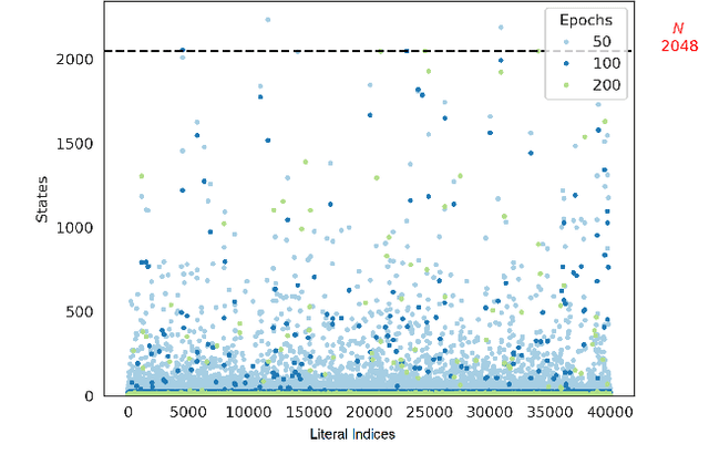 Figure 4 for Exploring State Space and Reasoning by Elimination in Tsetlin Machine