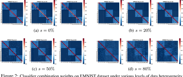 Figure 3 for Personalized Federated Learning with Feature Alignment and Classifier Collaboration