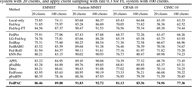 Figure 1 for Personalized Federated Learning with Feature Alignment and Classifier Collaboration