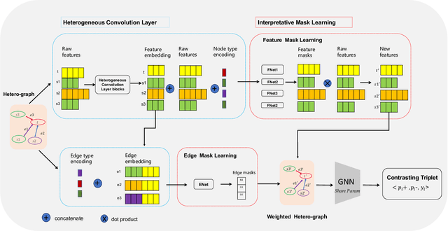 Figure 3 for SEFraud: Graph-based Self-Explainable Fraud Detection via Interpretative Mask Learning