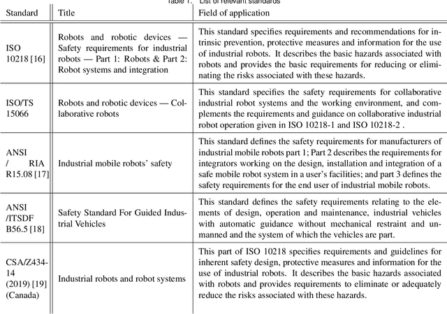 Figure 1 for From Safety Standards to Safe Operation with Mobile Robotic Systems Deployment