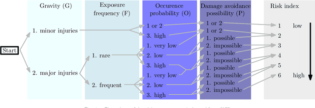 Figure 2 for From Safety Standards to Safe Operation with Mobile Robotic Systems Deployment