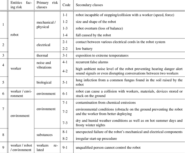 Figure 4 for From Safety Standards to Safe Operation with Mobile Robotic Systems Deployment