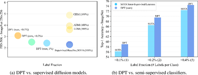 Figure 3 for Diffusion Models and Semi-Supervised Learners Benefit Mutually with Few Labels