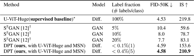 Figure 2 for Diffusion Models and Semi-Supervised Learners Benefit Mutually with Few Labels