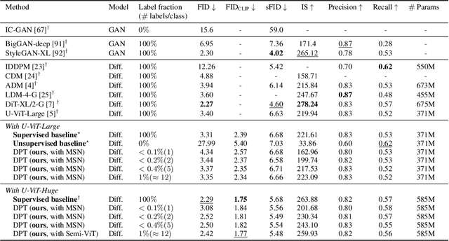 Figure 4 for Diffusion Models and Semi-Supervised Learners Benefit Mutually with Few Labels