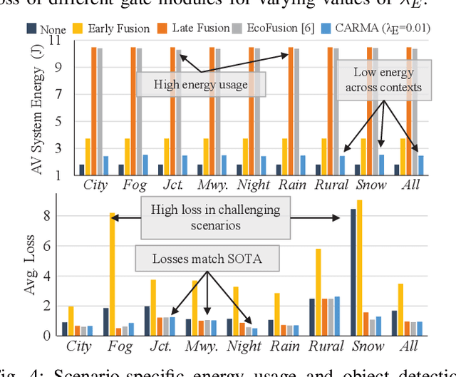 Figure 4 for CARMA: Context-Aware Runtime Reconfiguration for Energy-Efficient Sensor Fusion