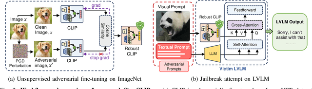 Figure 2 for Securing Vision-Language Models with a Robust Encoder Against Jailbreak and Adversarial Attacks