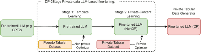 Figure 1 for DP-2Stage: Adapting Language Models as Differentially Private Tabular Data Generators