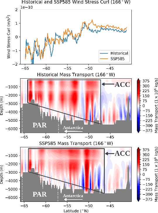 Figure 3 for Southern Ocean Dynamics Under Climate Change: New Knowledge Through Physics-Guided Machine Learning