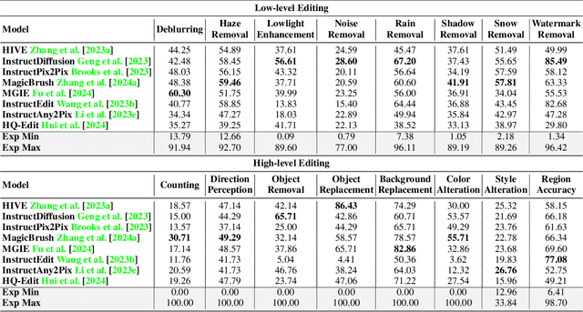 Figure 2 for I2EBench: A Comprehensive Benchmark for Instruction-based Image Editing