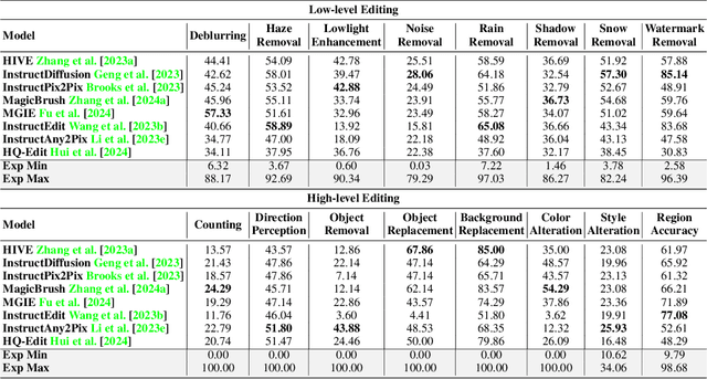 Figure 4 for I2EBench: A Comprehensive Benchmark for Instruction-based Image Editing