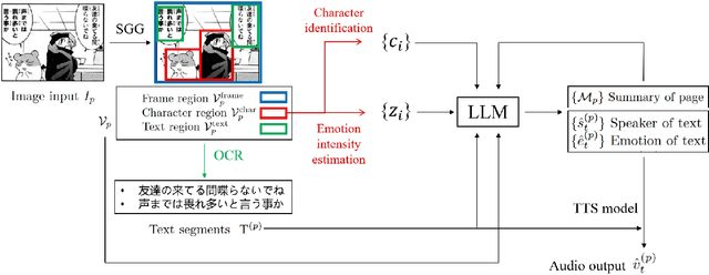Figure 1 for Emotion-Aware Speech Generation with Character-Specific Voices for Comics