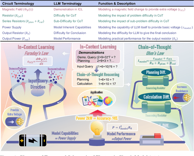 Figure 1 for ECM: A Unified Electronic Circuit Model for Explaining the Emergence of In-Context Learning and Chain-of-Thought in Large Language Model