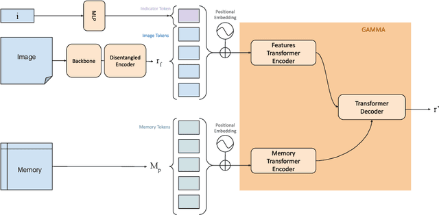 Figure 3 for Garment Attribute Manipulation with Multi-level Attention