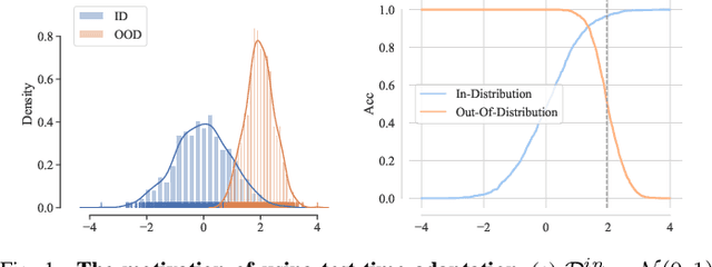 Figure 1 for Model-free Test Time Adaptation for Out-Of-Distribution Detection