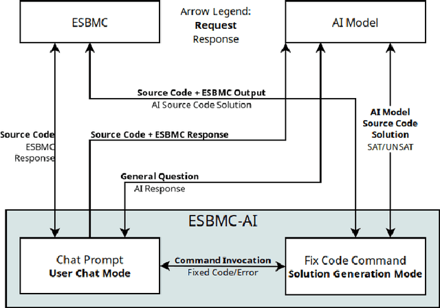 Figure 2 for A New Era in Software Security: Towards Self-Healing Software via Large Language Models and Formal Verification