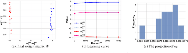 Figure 3 for Understanding Representation Learnability of Nonlinear Self-Supervised Learning