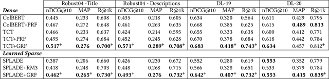 Figure 2 for Generative and Pseudo-Relevant Feedback for Sparse, Dense and Learned Sparse Retrieval