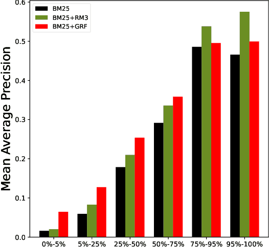 Figure 3 for Generative and Pseudo-Relevant Feedback for Sparse, Dense and Learned Sparse Retrieval