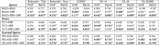 Figure 4 for Generative and Pseudo-Relevant Feedback for Sparse, Dense and Learned Sparse Retrieval