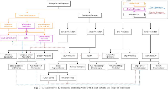 Figure 1 for Reviewing Intelligent Cinematography: AI research for camera-based video production