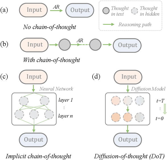 Figure 1 for Diffusion of Thoughts: Chain-of-Thought Reasoning in Diffusion Language Models