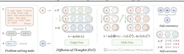 Figure 3 for Diffusion of Thoughts: Chain-of-Thought Reasoning in Diffusion Language Models