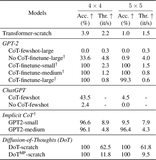 Figure 2 for Diffusion of Thoughts: Chain-of-Thought Reasoning in Diffusion Language Models