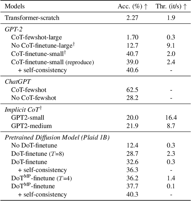 Figure 4 for Diffusion of Thoughts: Chain-of-Thought Reasoning in Diffusion Language Models