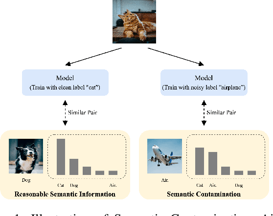 Figure 1 for Combating Semantic Contamination in Learning with Label Noise