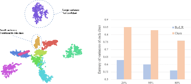 Figure 3 for Combating Semantic Contamination in Learning with Label Noise