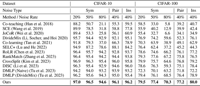 Figure 2 for Combating Semantic Contamination in Learning with Label Noise