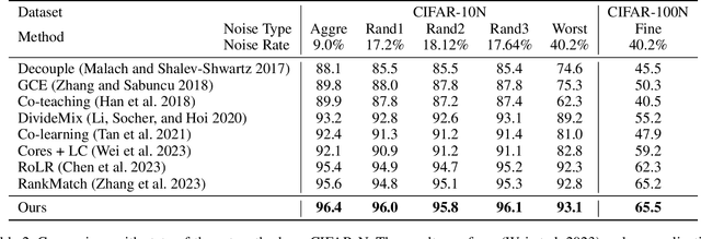 Figure 4 for Combating Semantic Contamination in Learning with Label Noise