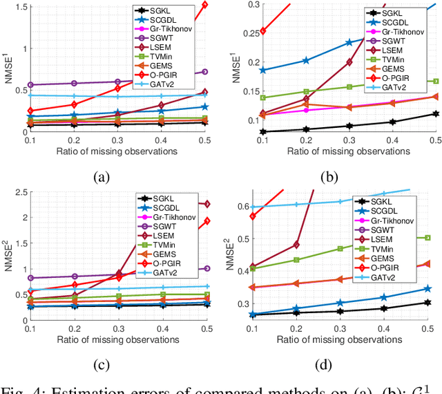 Figure 4 for Graph Signal Inference by Learning Narrowband Spectral Kernels
