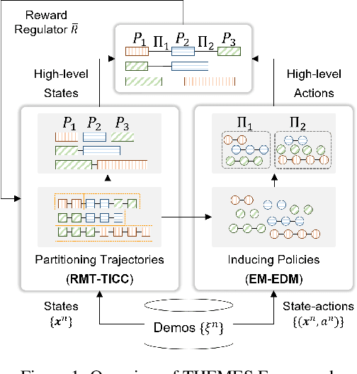 Figure 1 for An Offline Time-aware Apprenticeship Learning Framework for Evolving Reward Functions
